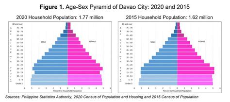 Age and Sex Distribution in Davao City (2020 Census .